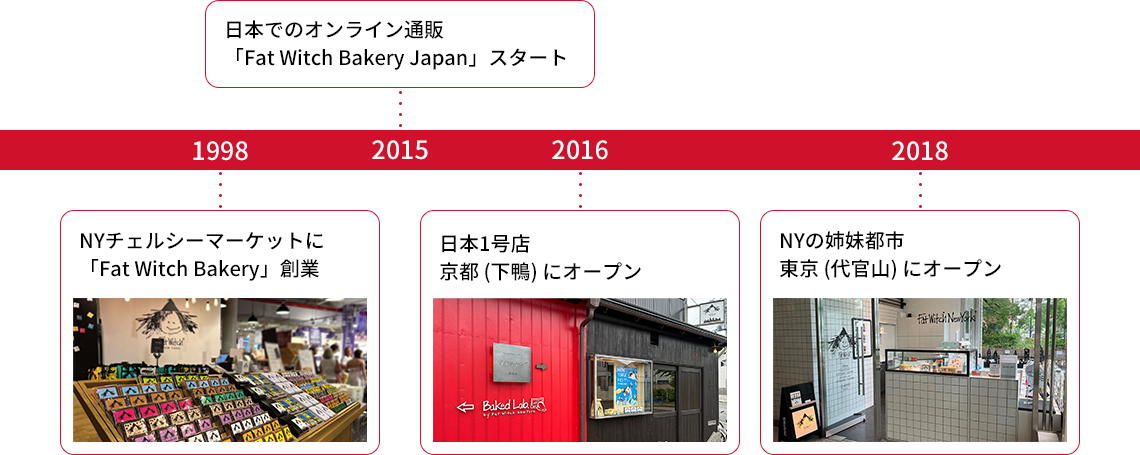 ファットウィッチニューヨークの歴史